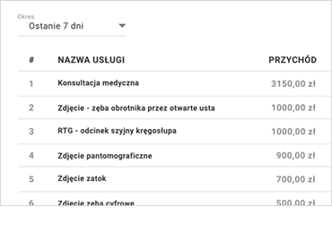 Zarządzanie gabinetem, przychodnią, kliniką