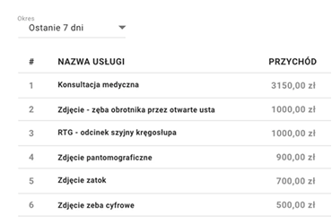 Raporty i dane o działalności placówki