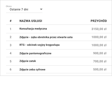 Zarządzanie gabinetem, przychodnią, kliniką